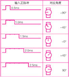 Steering gear control