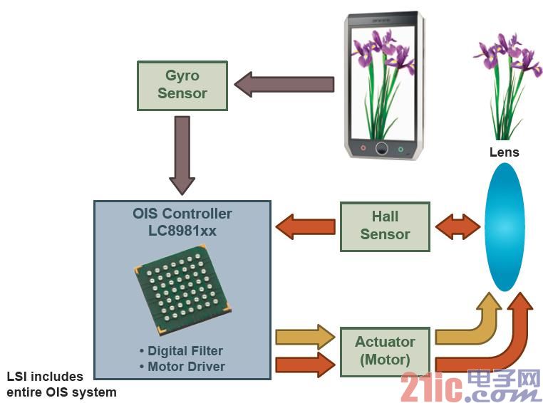 Figure 3. An example of the optical image stabilization control and driver operation of the ON Semiconductor LC8981xx series.