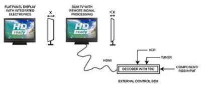 Figure 13: The thin display panel transfers the receiver and electronic control unit to a separate unit.