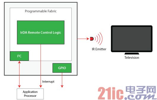 QuickLogic Introduces TV Infrared Remote Control PSB Module for Mobile Devices