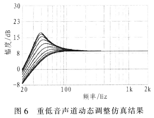 Subwoofer channel dynamic adjustment simulation results