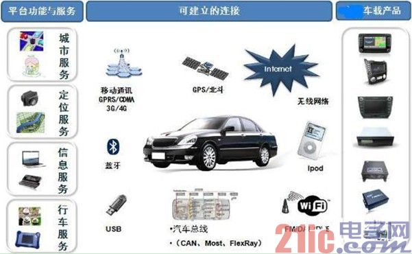 How to integrate car video transmission function with car network