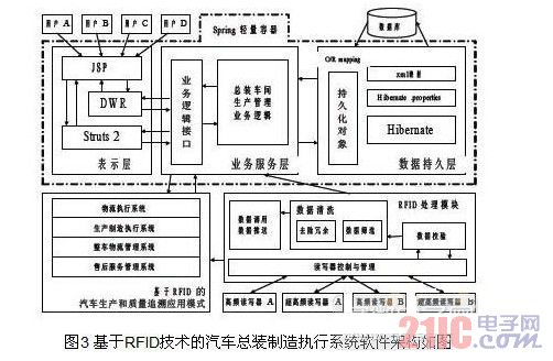 Software architecture diagram of automobile assembly manufacturing execution system based on RFOD technology