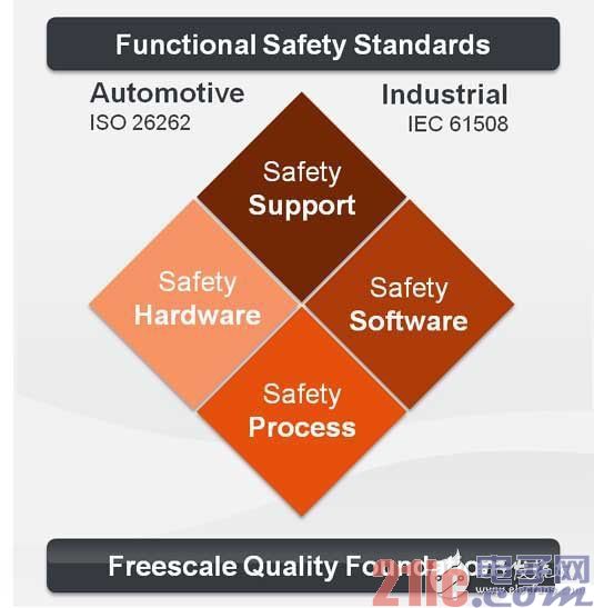 Freescale Security Plan