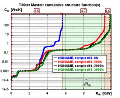 The red, green and black lines in the horizontal direction in the thermal resistance-heat capacity diagram represent the high thermal resistance layer and possible separation