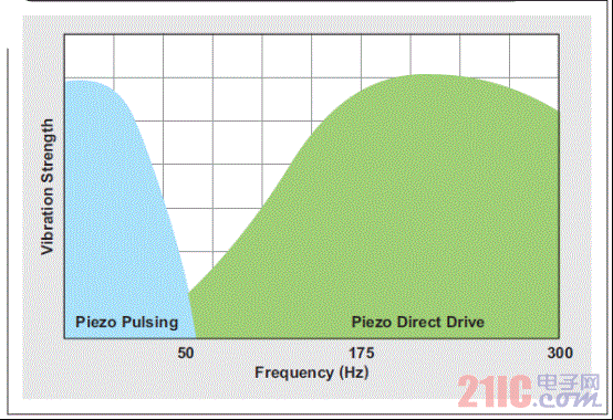 Figure 4 Piezoelectric actuator (ideal module) has a higher bandwidth