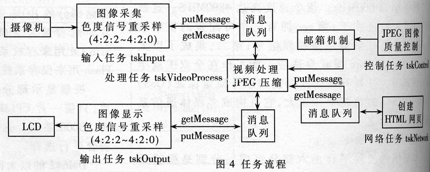 Design and Implementation of Network Camera Based on TMS320DM642