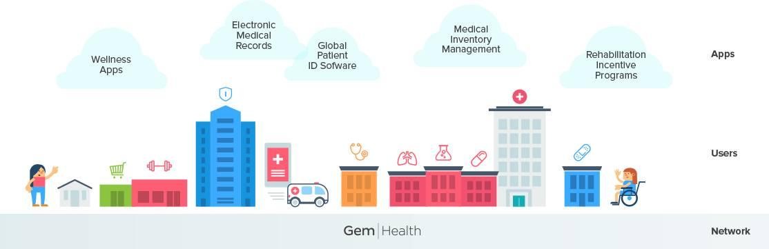 Gem has received $12 million in financing to explore the combination of blockchain and healthcare