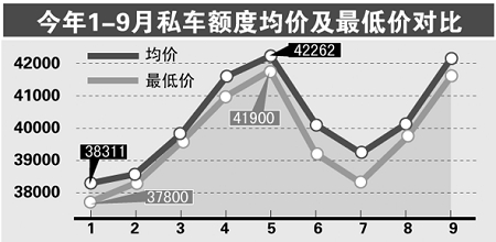 Shanghai's license plate price keeps rising