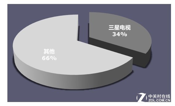 Samsung accounts for 34% of global TV market sales