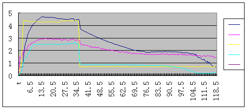 Electromagnetic clutch current relationship curve when the motor accelerates