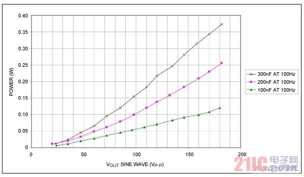 Power consumption with load under 100Hz continuous sine wave