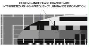 Figure 4: The TV misinterprets the residual color in the luminance path as luminance information, resulting in a bad point creep effect.