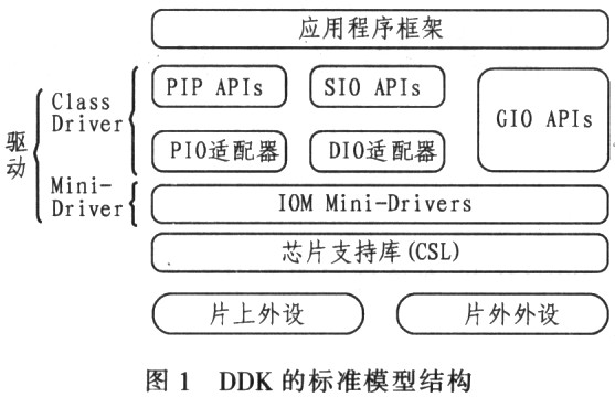 Driver Design of DLV320AIC23 Codec Based on DDK