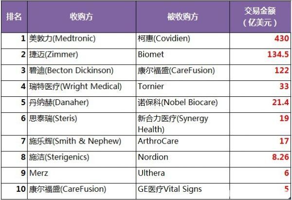 2014 industry mergers and acquisitions: those crazy acquisition of medical device companies