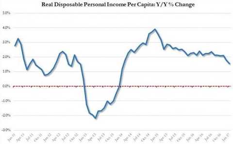 (America's actual annual disposable income ratio changes, source: Zerohod, FX168 financial network)