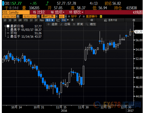 The US dollar "returned to the carbine" hurts gold again, and the oil-producing countries officially cut oil prices by more than 2%.