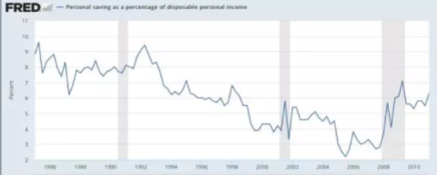 â–² 1985-2010 American disposable income deposit rate trend (Source: St. Louis Fed)