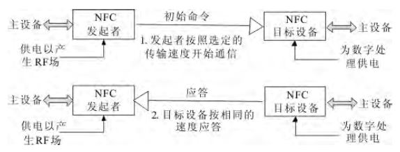 åŸºäºŽNFCçš„ç§»åŠ¨å¯¼åŒ»ç³»ç»Ÿè®¾è®¡â€”â€”ä¸­å›½ä¸€å¡é€šç½‘