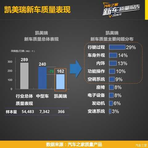 Before you read this article, you can first click ><<< to view the research plan, the indicator system, the reading method and the evaluation criteria of the "Car Home 2016 Passenger Car New Car Quality Report" series.