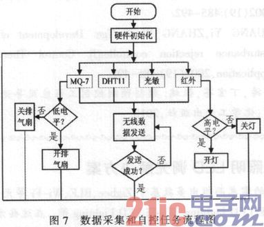 Design of smart home system based on S3C6410