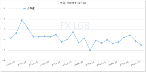(US construction expenditure charts, source: FX168 financial network)