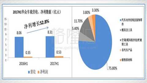 Among them, the internal and external structure of automotive and decorative parts revenue was 629 million, accounting for 75.8% of total revenue, gross profit margin increased from 30.3% in the same period last year to 31.9%; mold and tool revenue was 45 million, accounting for 5.4% of total revenue, gross profit margin increased by 1.5. Percentage points to 17.5%.