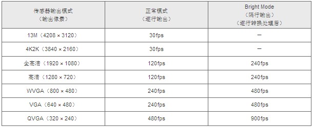 Toshiba Introduces 13 Megapixel CMOS Image Sensor with High Speed â€‹â€‹Video Technology