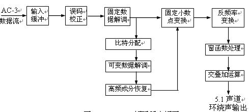 Figure 2.3.4 AC-3 decoder block diagram