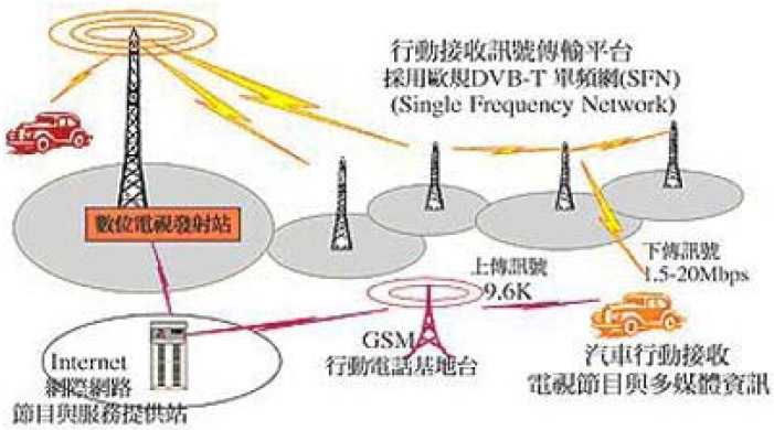 Digital TV technology type and operation mode