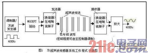 Case analysis of reversing radar obstacle detection system