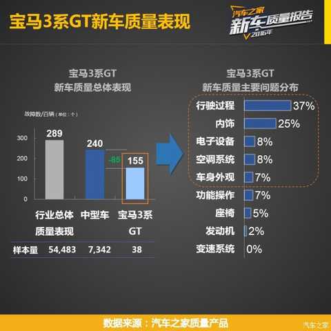 Before you read this article, you can first click ><<< to view the research plan, the indicator system, the reading method and the evaluation criteria of the "Car Home 2016 Passenger Car New Car Quality Report" series.