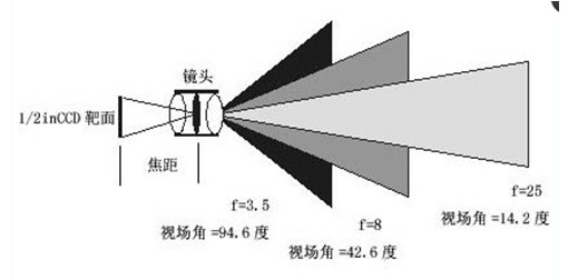 Focal length, field of view and distortion