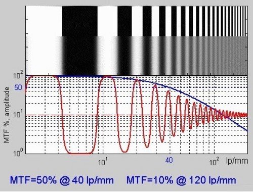 Monitor lens resolution and HD camera lens selection