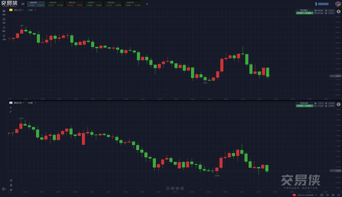 US debt selling tide spread panic sentiment surged Gold once approached 1350 US oil was dragged down by more than 2%