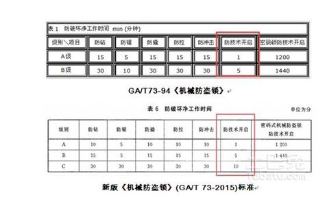 Mechanical anti-theft lock current standard