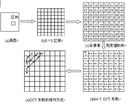 Figure 2.2.2 DCT Transformation Process http://