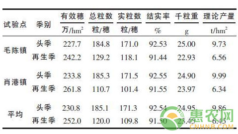 ç”¬ä¼˜4949å†ç”Ÿç¨»å…¨ç¨‹æœºæ¢°åŒ–æ ½åŸ¹æŠ€æœ¯è¦ç‚¹