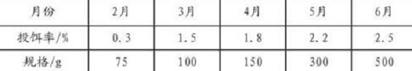 æ°´äº§è†¨åŒ–æ–™æœ‰å“ªäº›ä¼˜ç‚¹ï¼ŸæŠ•é¥µçŽ‡ä¸ºå¤šå°‘ï¼Ÿå¦‚ä½•ç§‘å­¦æŠ•å–‚ï¼Ÿ