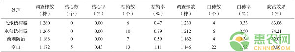 æ°´ç¨»äºŒåŒ–èžŸé˜²æ²»è¯±æ•å™¨å“ªç§å¥½ï¼Ÿé£žè›¾è¯±æ•å™¨å’Œæ°´ç›†è¯±æ•å™¨å¯¹æ¯”