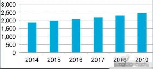 Medical EDI Market Growth
