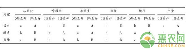 åŸºé‡‘é¡¹ç›®ï¼šä¸åŒæŽˆç²‰æ–¹å¼å¯¹ç•ªèŒ„äº§é‡å½±å“