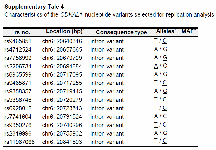 CDKAL1 gene