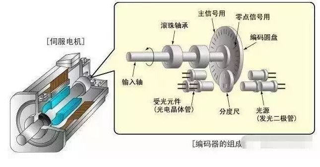 Servo motor torque control problem answer