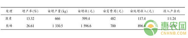 åŸºé‡‘é¡¹ç›®ï¼šä¸åŒæŽˆç²‰æ–¹å¼å¯¹ç•ªèŒ„äº§é‡å½±å“