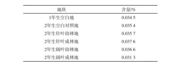 é‡‘èžéº¦æœ€é€‚å®œçš„æž—åœ°æ¡ä»¶åŠå…¶ä¸åŒæž—åœ°æ ½åŸ¹è¡¨çŽ°