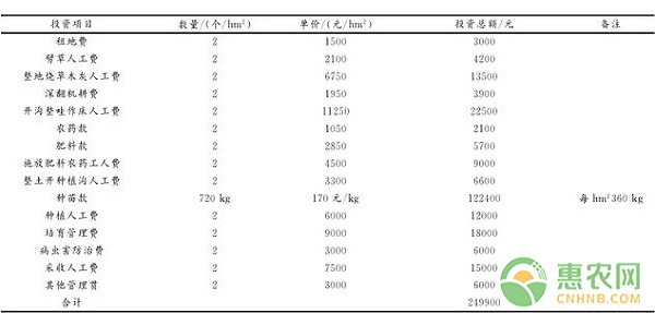 å°¤æºªåŽ¿å¤ªå­å‚é«˜æ•ˆæ ½åŸ¹æŠ€æœ¯åŠç»æµŽæ•ˆç›Šåˆ†æž