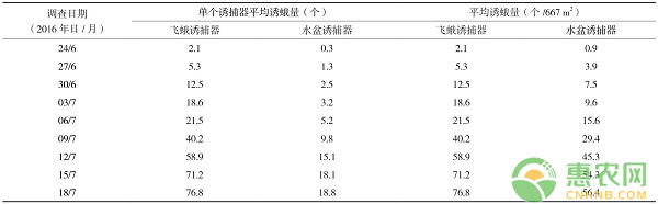 æ°´ç¨»äºŒåŒ–èžŸé˜²æ²»è¯±æ•å™¨å“ªç§å¥½ï¼Ÿé£žè›¾è¯±æ•å™¨å’Œæ°´ç›†è¯±æ•å™¨å¯¹æ¯”