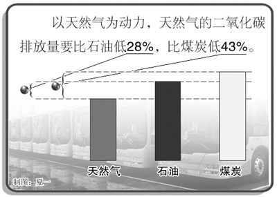 PetroChina: Natural gas will account for "half of the country"