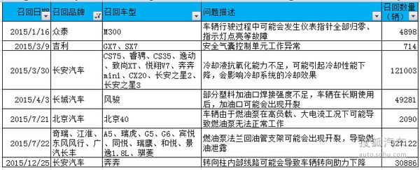 2015å¹´æ±½è½¦å¬å›žæ•°é‡åˆ›æ–°é«˜